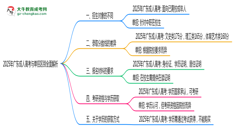 2025年廣東成人高考與單招區(qū)別全面解析思維導(dǎo)圖