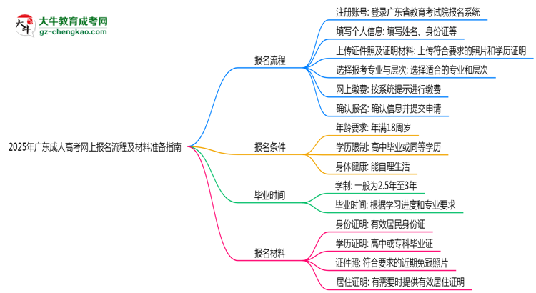 2025年廣東成人高考網(wǎng)上報(bào)名流程及材料準(zhǔn)備指南思維導(dǎo)圖
