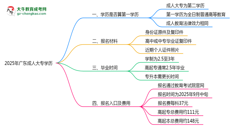 2025年廣東成人高考學(xué)歷算第一學(xué)歷嗎？思維導(dǎo)圖
