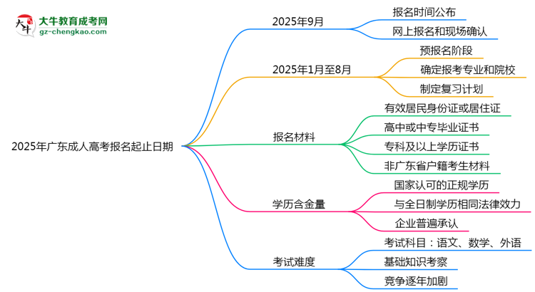 2025年廣東成人高考報(bào)名起止日期公布思維導(dǎo)圖