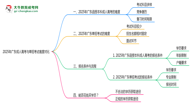 2025年廣東成人高考與單招考試難度對比思維導(dǎo)圖