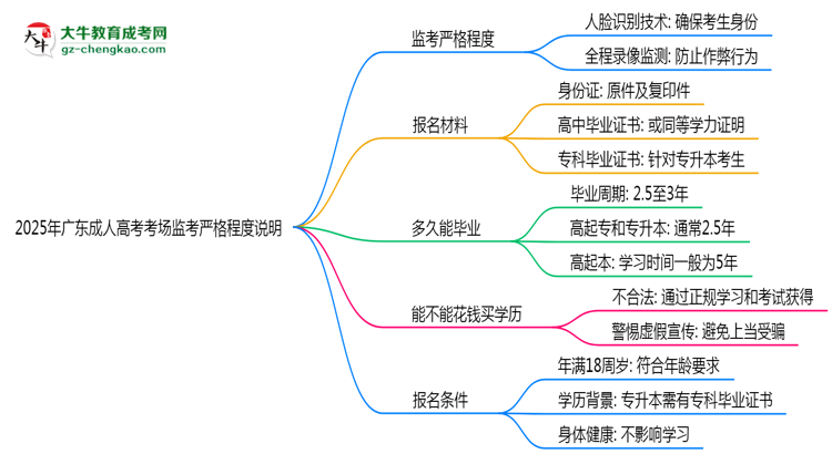 2025年廣東成人高考考場監(jiān)考嚴格程度說明思維導(dǎo)圖