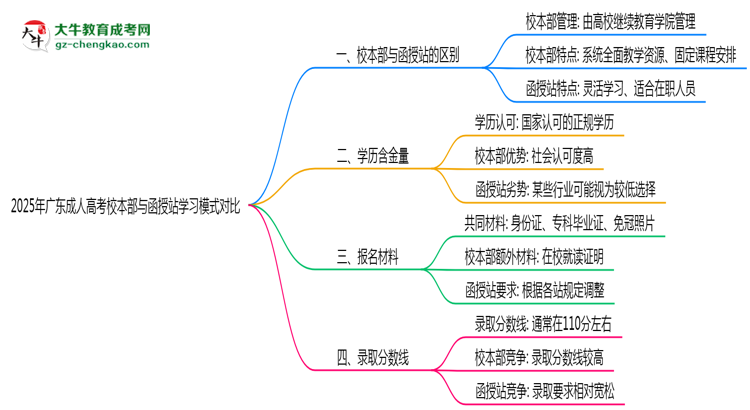 2025年廣東成人高考校本部與函授站學(xué)習(xí)模式對(duì)比思維導(dǎo)圖