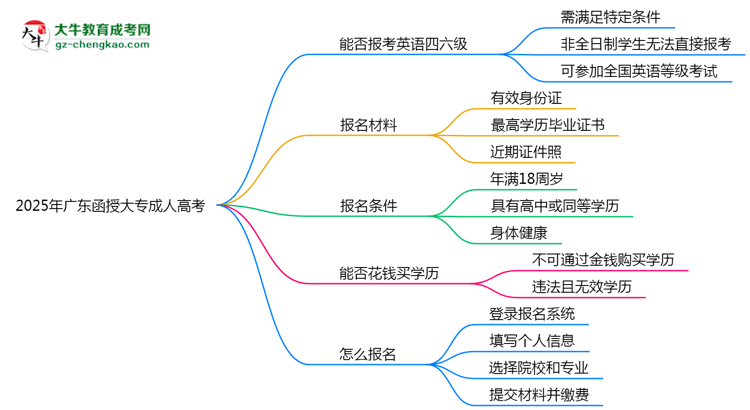 2025年廣東成人高考能否報考英語四六級？思維導(dǎo)圖