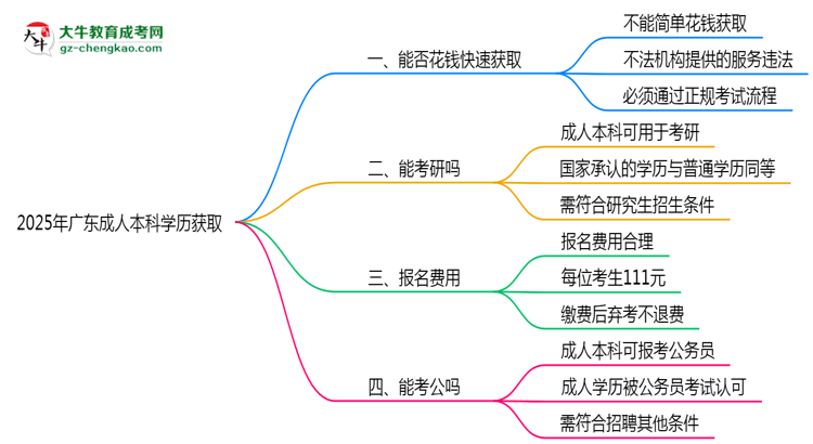 2025年廣東成人高考學(xué)歷能否花錢快速獲?。克季S導(dǎo)圖