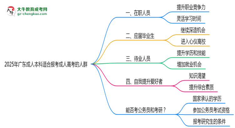 2025年廣東哪些人適合報(bào)考成人高考？思維導(dǎo)圖