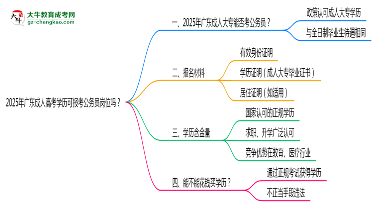 2025年廣東成人高考學(xué)歷可報(bào)考公務(wù)員崗位嗎？思維導(dǎo)圖
