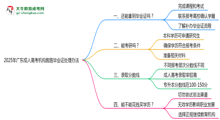 2025年廣東成人高考機構(gòu)跑路畢業(yè)證處理辦法思維導(dǎo)圖