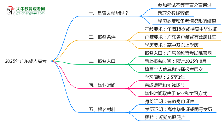 2025年廣東成人高考是否百分百通過？思維導(dǎo)圖