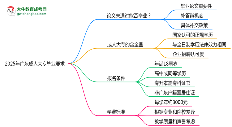 2025年廣東成人高考論文未通過(guò)能否畢業(yè)？思維導(dǎo)圖
