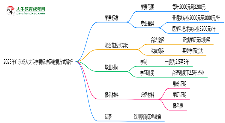 2025年廣東成人高考學(xué)費(fèi)標(biāo)準(zhǔn)及繳費(fèi)方式解析思維導(dǎo)圖