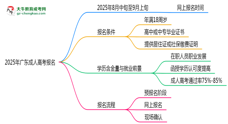 2025年廣東成人高考報(bào)名起止日期公布思維導(dǎo)圖