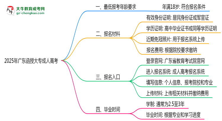 2025年廣東成人高考最低報(bào)考年齡要求思維導(dǎo)圖
