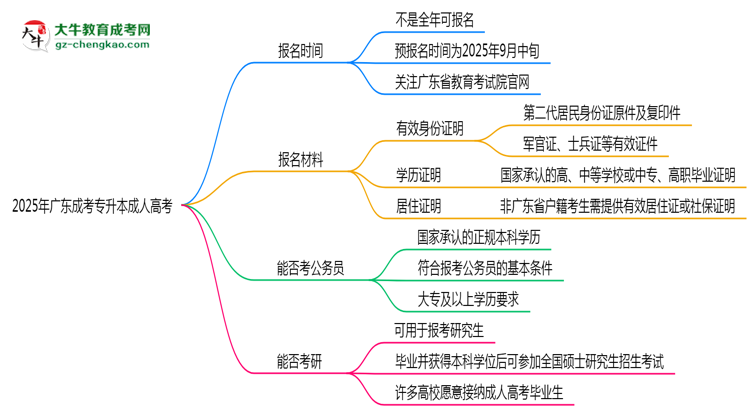 2025年廣東成人高考全年可報名是真的嗎？思維導(dǎo)圖