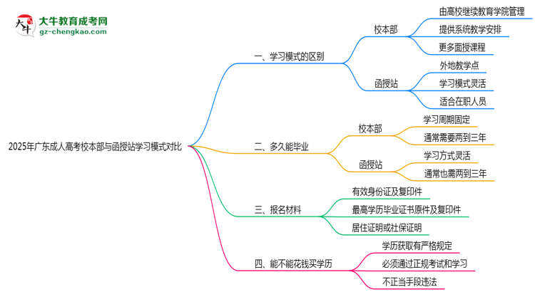 2025年廣東成人高考校本部與函授站學(xué)習(xí)模式對(duì)比思維導(dǎo)圖