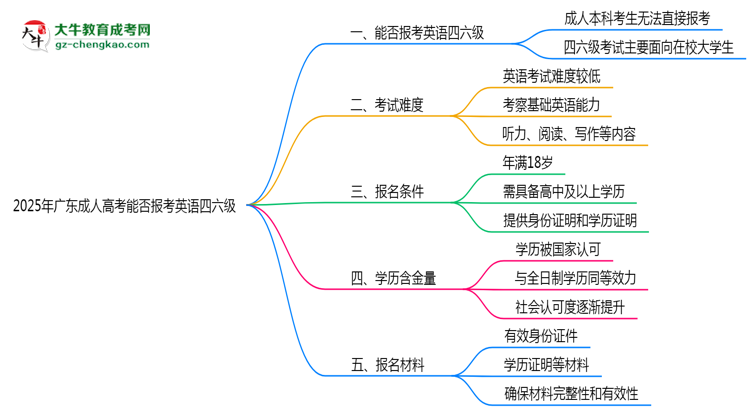 2025年廣東成人高考能否報(bào)考英語四六級(jí)？思維導(dǎo)圖