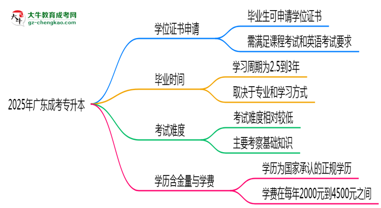 2025年廣東成人高考畢業(yè)后能申請(qǐng)學(xué)位證書嗎？思維導(dǎo)圖