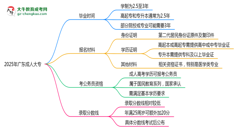 2025年廣東成人高考最快多久能畢業(yè)領(lǐng)取證書？思維導(dǎo)圖