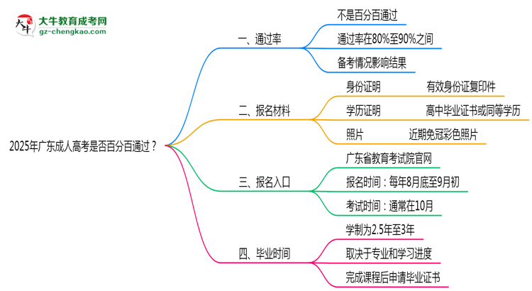 2025年廣東成人高考是否百分百通過(guò)？思維導(dǎo)圖