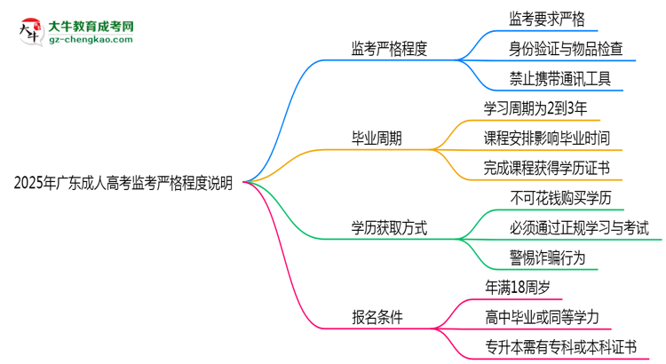 2025年廣東成人高考考場監(jiān)考嚴格程度說明思維導(dǎo)圖
