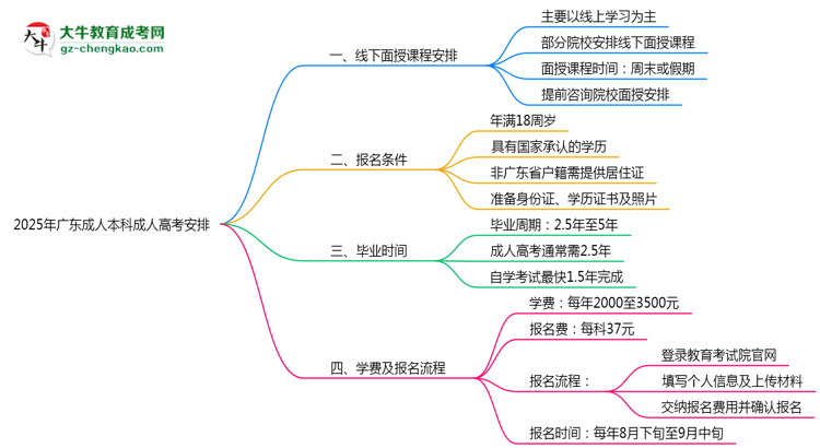 2025年廣東成人高考線下授課安排說明思維導(dǎo)圖