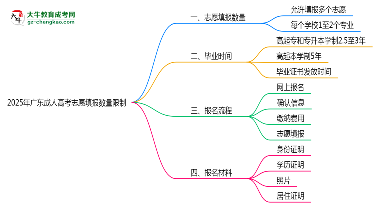 2025年廣東成人高考志愿填報(bào)數(shù)量限制思維導(dǎo)圖