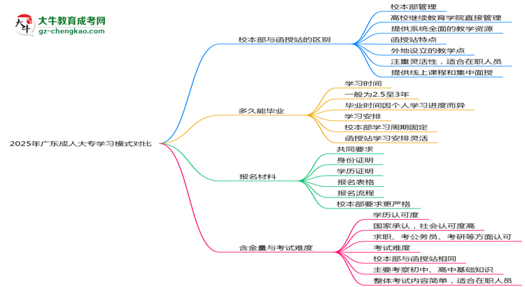 2025年廣東成人高考校本部與函授站學(xué)習(xí)模式對(duì)比思維導(dǎo)圖