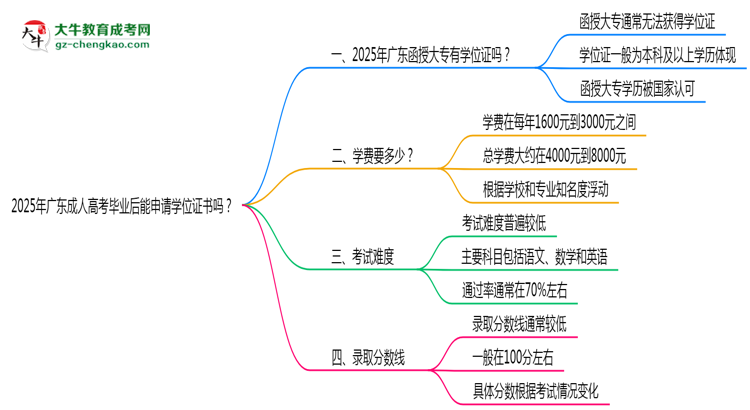 2025年廣東成人高考畢業(yè)后能申請(qǐng)學(xué)位證書(shū)嗎?思維導(dǎo)圖