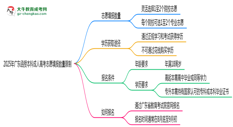 2025年廣東成人高考志愿填報數(shù)量限制思維導圖