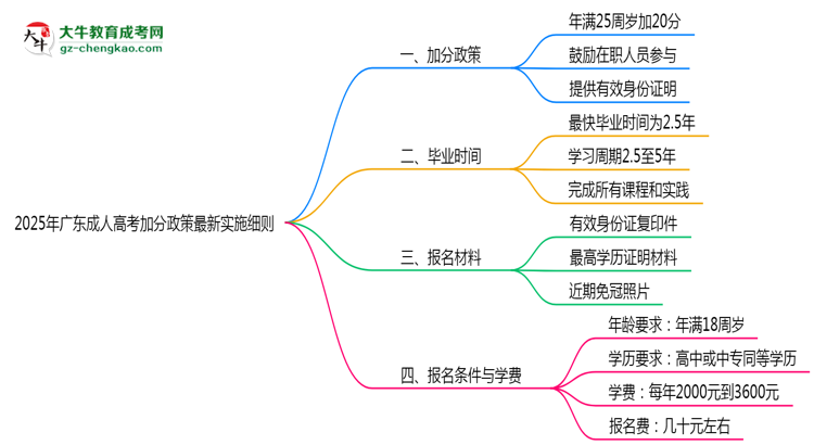 2025年廣東成人高考加分政策最新實(shí)施細(xì)則思維導(dǎo)圖