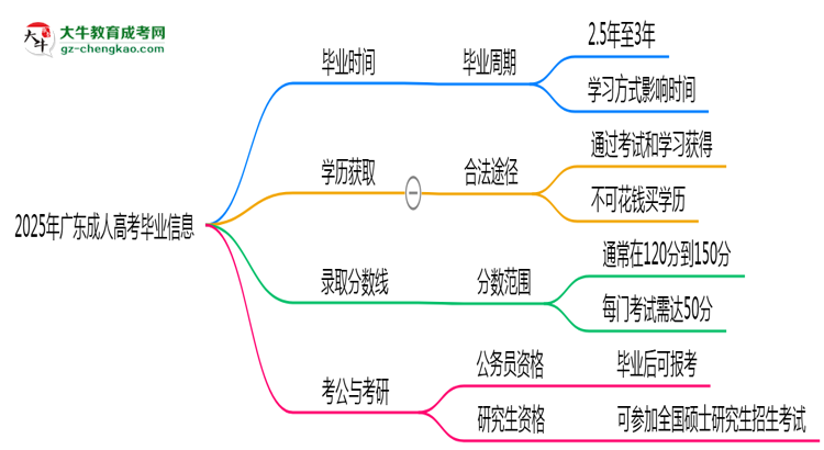 2025年廣東成人高考最快多久能畢業(yè)領(lǐng)取證書？思維導(dǎo)圖