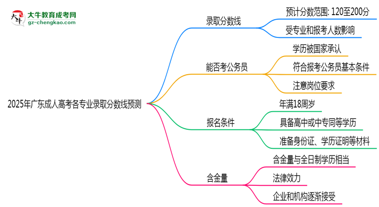 2025年廣東成人高考各專業(yè)錄取分數線預測思維導圖