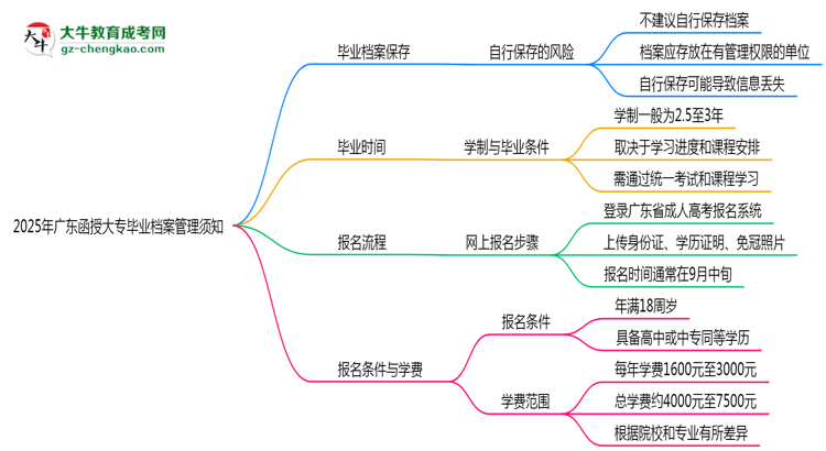 2025年廣東成人高考畢業(yè)檔案管理須知思維導(dǎo)圖