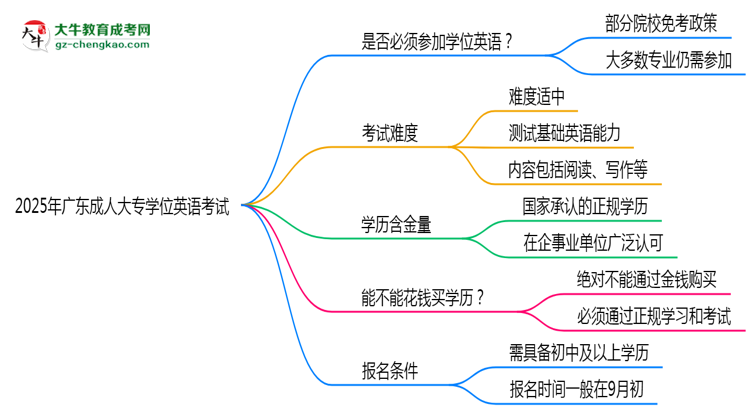 2025年廣東成人高考學(xué)位英語是否必考?思維導(dǎo)圖
