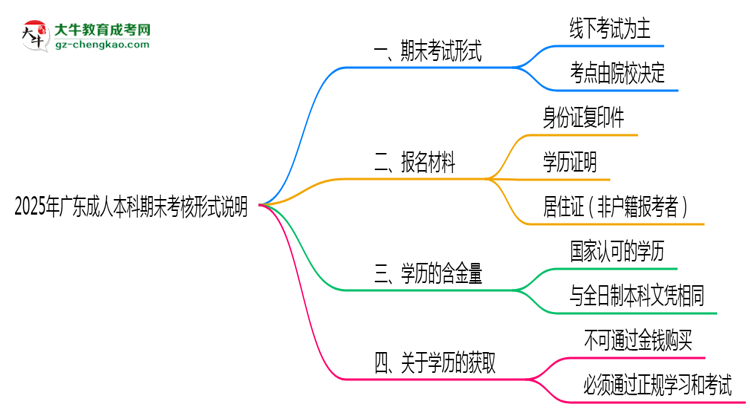 2025年廣東成人高考期末考核形式說(shuō)明思維導(dǎo)圖