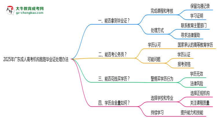 2025年廣東成人高考機(jī)構(gòu)跑路畢業(yè)證處理辦法思維導(dǎo)圖