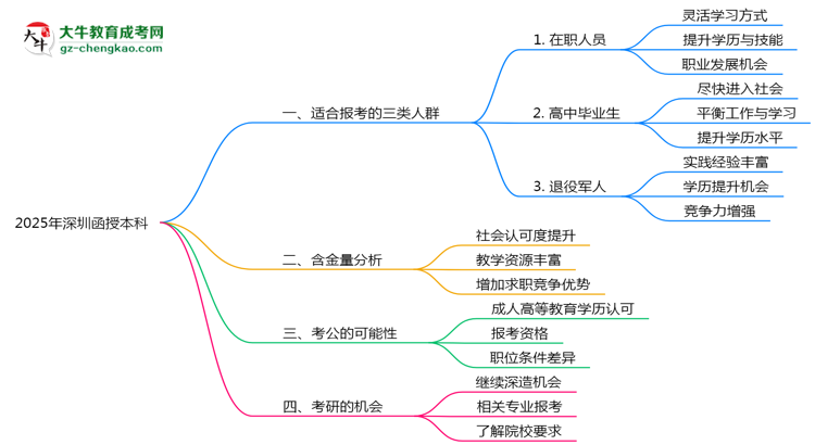 2025年深圳適合報函授本科的三類人群推薦思維導(dǎo)圖