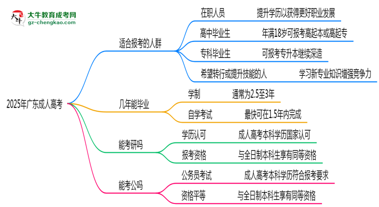 2025年廣東哪些人適合報考成人高考？思維導(dǎo)圖