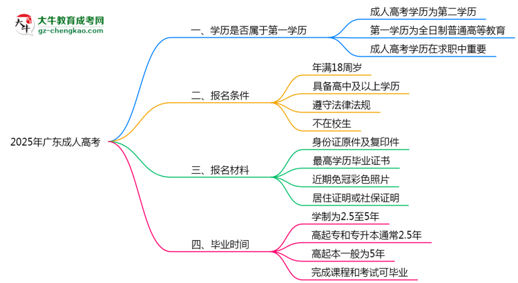 2025年廣東成人高考學(xué)歷算第一學(xué)歷嗎？思維導(dǎo)圖