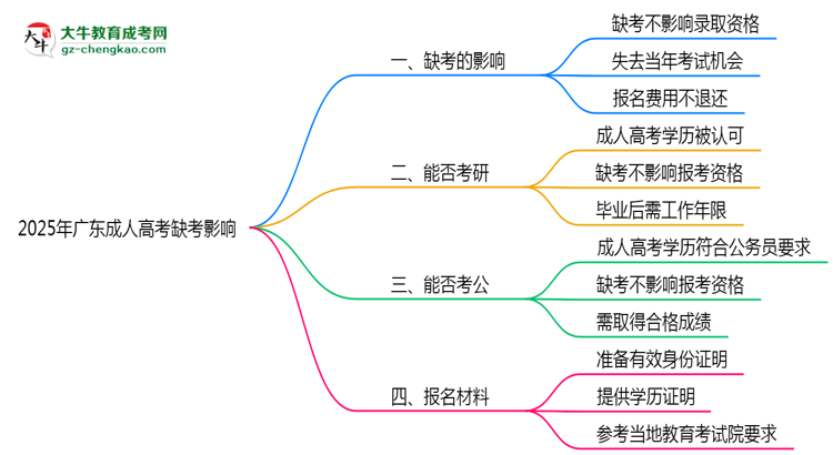 2025年廣東成人高考缺考會影響錄取嗎？思維導圖