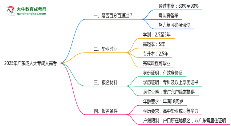 2025年廣東成人高考是否百分百通過？思維導(dǎo)圖