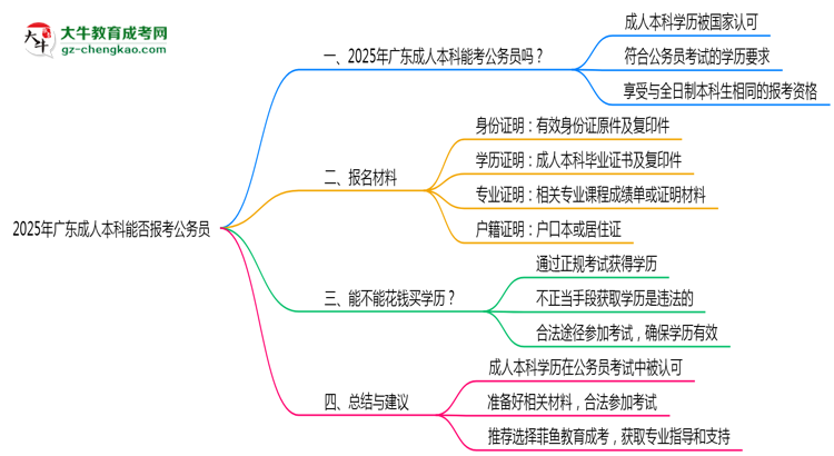 2025年廣東成人高考學(xué)歷可報(bào)考公務(wù)員崗位嗎？思維導(dǎo)圖