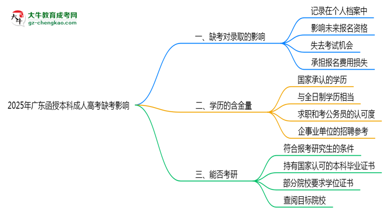 2025年廣東成人高考缺考會影響錄取嗎？思維導圖