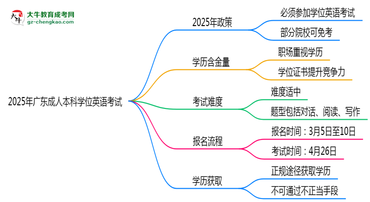 2025年廣東成人高考學(xué)位英語是否必考？思維導(dǎo)圖