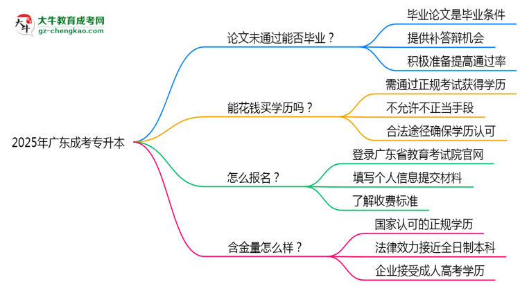 2025年廣東成人高考論文未通過能否畢業(yè)？思維導圖