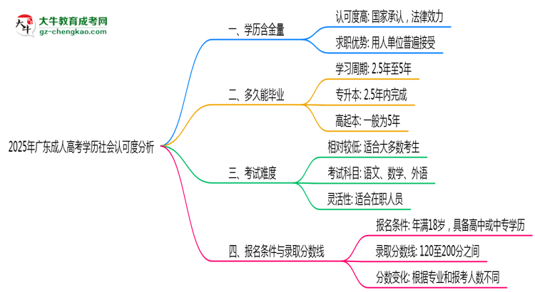 2025年廣東成人高考學歷社會認可度分析思維導圖