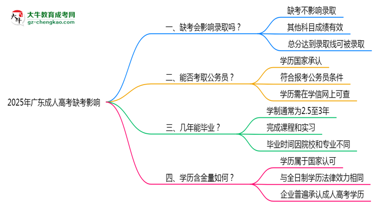 2025年廣東成人高考缺考會(huì)影響錄取嗎？思維導(dǎo)圖