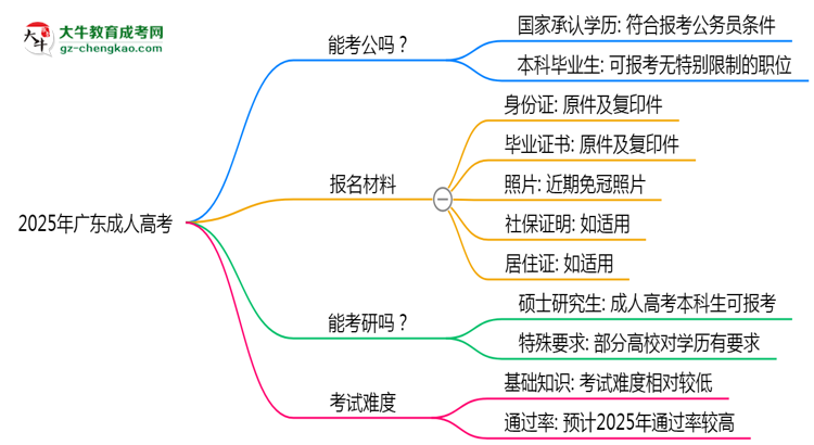 2025年廣東成人高考學(xué)歷可報(bào)考公務(wù)員崗位嗎?思維導(dǎo)圖
