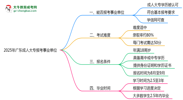 2025年廣東成人高考學(xué)歷能報(bào)考事業(yè)單位嗎？思維導(dǎo)圖