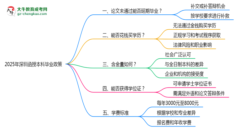 2025年深圳函授本科論文未通過能否延期畢業(yè)？思維導圖